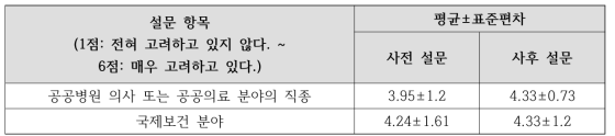 졸업 후 진로에 대한 인식 설문 결과