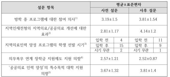 지역의료/공공의료/국제보건 관련 교육과정 및 정책에 대한 인식 설문 결과