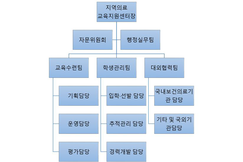 지역의료 교육지원센터(가칭) 조직도