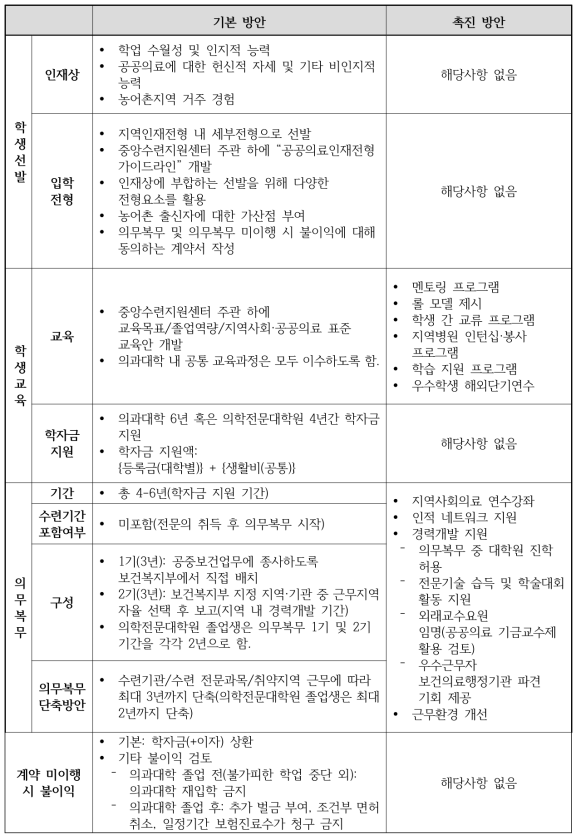 지역인재전형 세부전형으로서의 공공의료인재전형(가칭) 의사인력 양성·활용 안