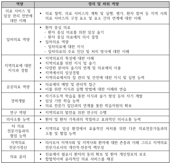 해외 문헌에 나타난 지역의료를 위한 의사의 역량