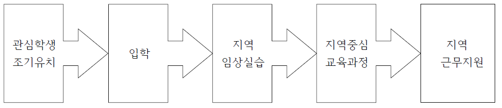 지역의료 인력양성 파이프라인