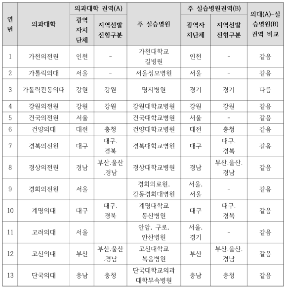 국내 의대·의전원 및 부속병원 위치