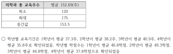 의학과 총 교육주수