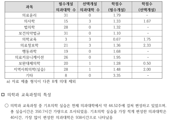 인성관련 교육과정 세부영역별 개설 의과대학 수 및 학점수