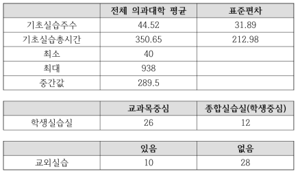 기초의학 실습