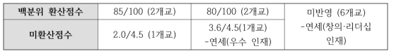 2016학년도 학사편입학 지원자격 현황 (1) GPA