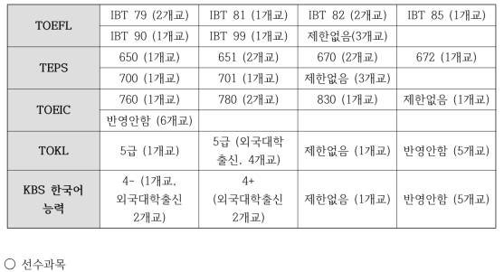 2016학년도 학사편입학 지원자격 현황 (2) 공인영어/한국어