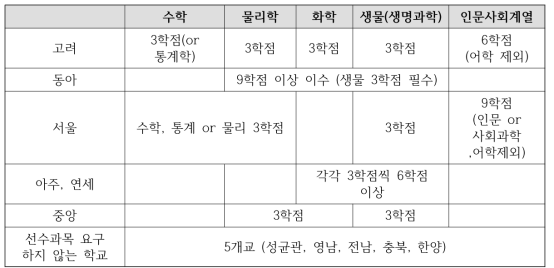 2016학년도 학사편입학 선수과목 요구 현황