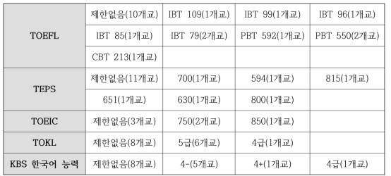 2016학년도 의학전문대학원 수시전형 지원자격 현황 (2)공인영여/한국어 (특별전형)