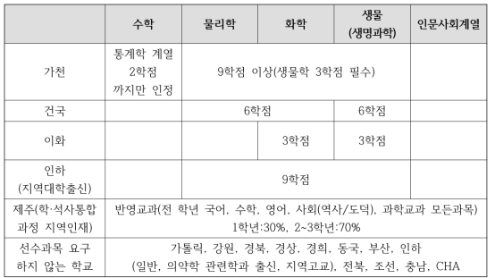 2016학년도 의학전문대학원 수시전형 선수과목 요구 현황