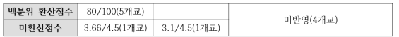 2016학년도 의학전문대학원 정시전형 지원자격 현황 (1)GPA (특별전형)