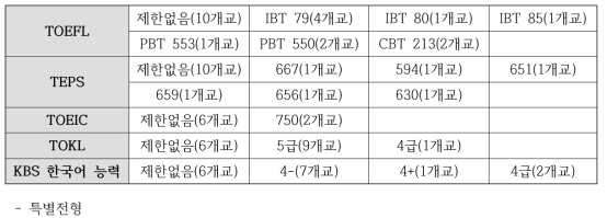 2016학년도 의학전문대학원 정시전형 지원자격 현황 (2)공인영여/한국어 (일반전형)