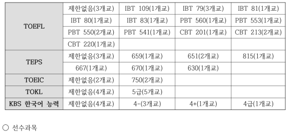 2016학년도 의학전문대학원 정시전형 지원자격 현황 (2)공인영여/한국어 (특별전형)