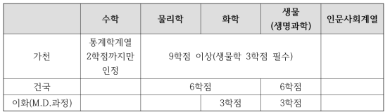 2016학년도 의학전문대학원 정시전형 선수과목 요구 현황