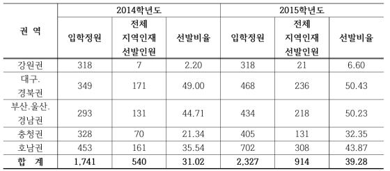 ’14학년도, ’15학년도 의학계열 학과 지역인재 전체 선발 비율 비교(권역별) (단위 : 명, %)