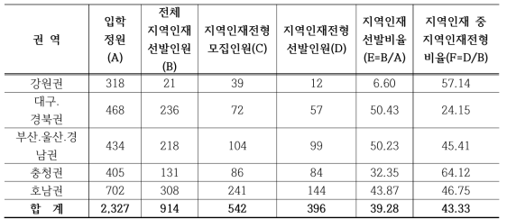 의학계열 학과 선발 지역인재 중 지역인재전형 선발 학생 비율(권역별) (단위 : 명, %)