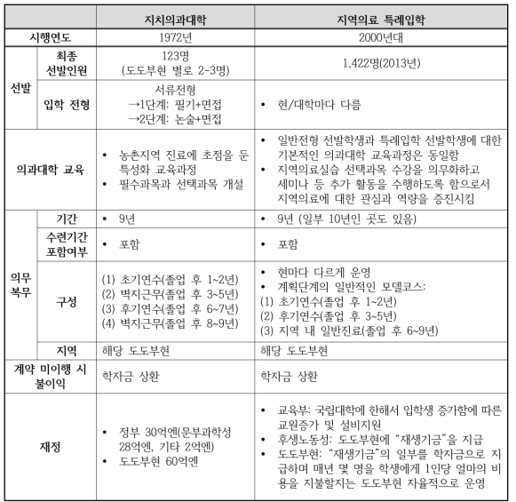 일본 지치의과대학과 지역의료 특례입학 특성