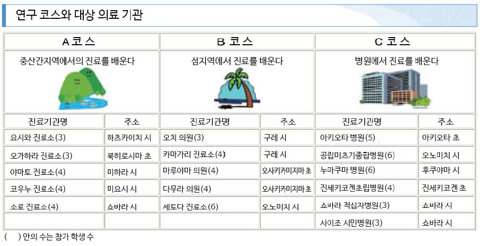 히로시마 의과대학 2012년 하계 지역의료 실습 구성