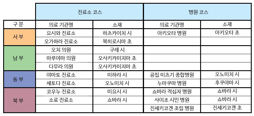 히로시마 의과대학 2013년 하계 지역의료 실습 구성