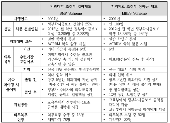 호주의 학생선발과 의무배치 결합