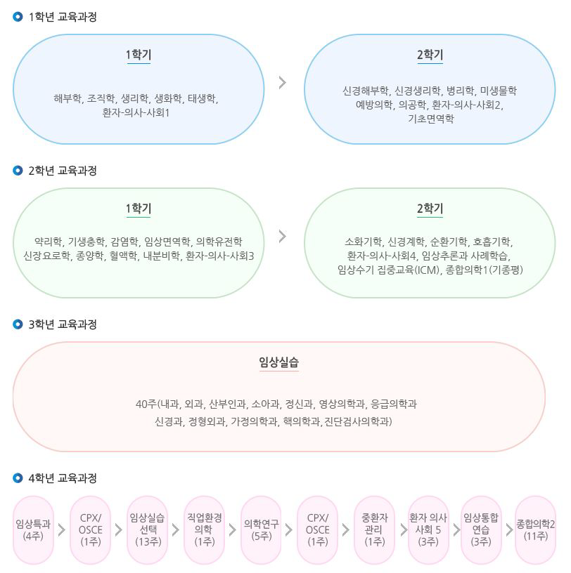 서울대학교 의과대학 교육과정 개요