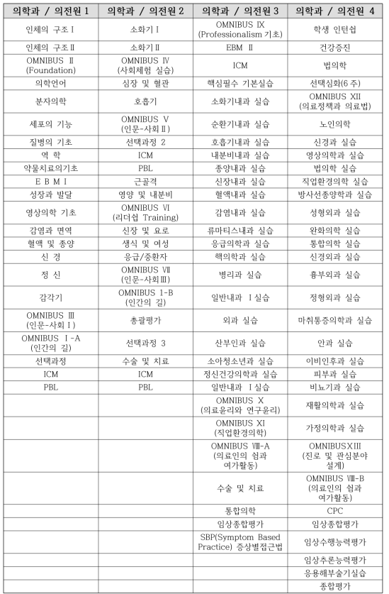 가톨릭대학교 의과대학 교육과정 개요