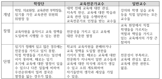 의학교육의 세 주체(학장단, 교육전문가교수, 일반교수) 비교