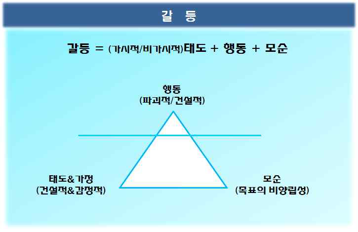 [보고서]갈등전환적 관점에서의 갈등 대응방안 연구