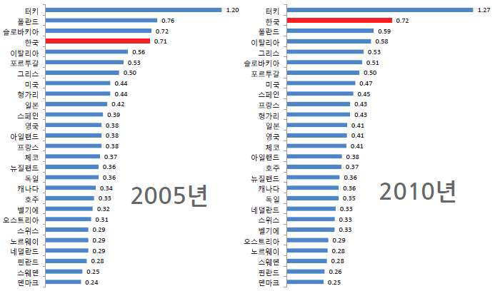 한국의 사회갈등 수준