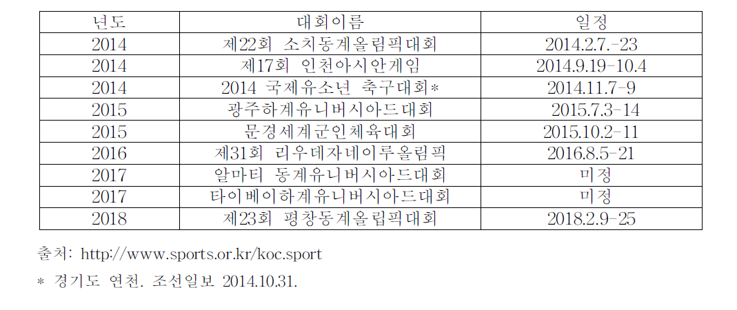 박근혜 정부와 국제스포츠대회 일정