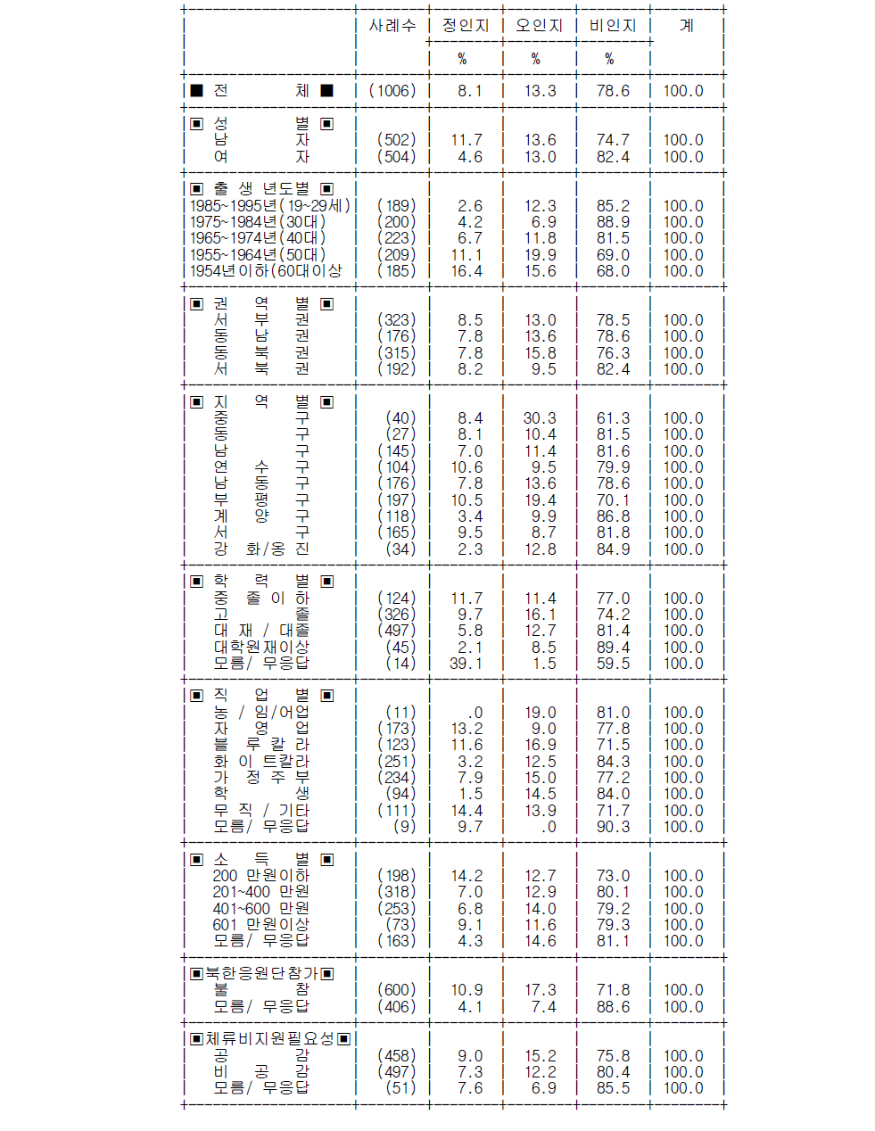 2014 인천아시안게임 북한 최종 메달순위 인지도