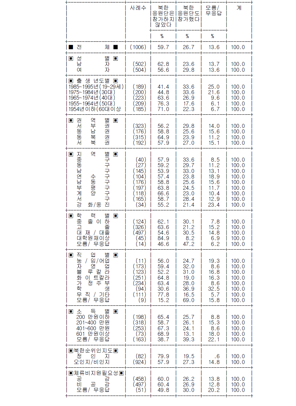 2014 인천아시안게임에 북한 선수단 외 응원단 참가 인지도