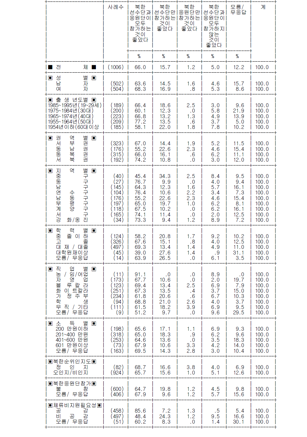 2014 인천아시안게임에 북한선수단과 응원단 참가 또는 불참에 대한 의견