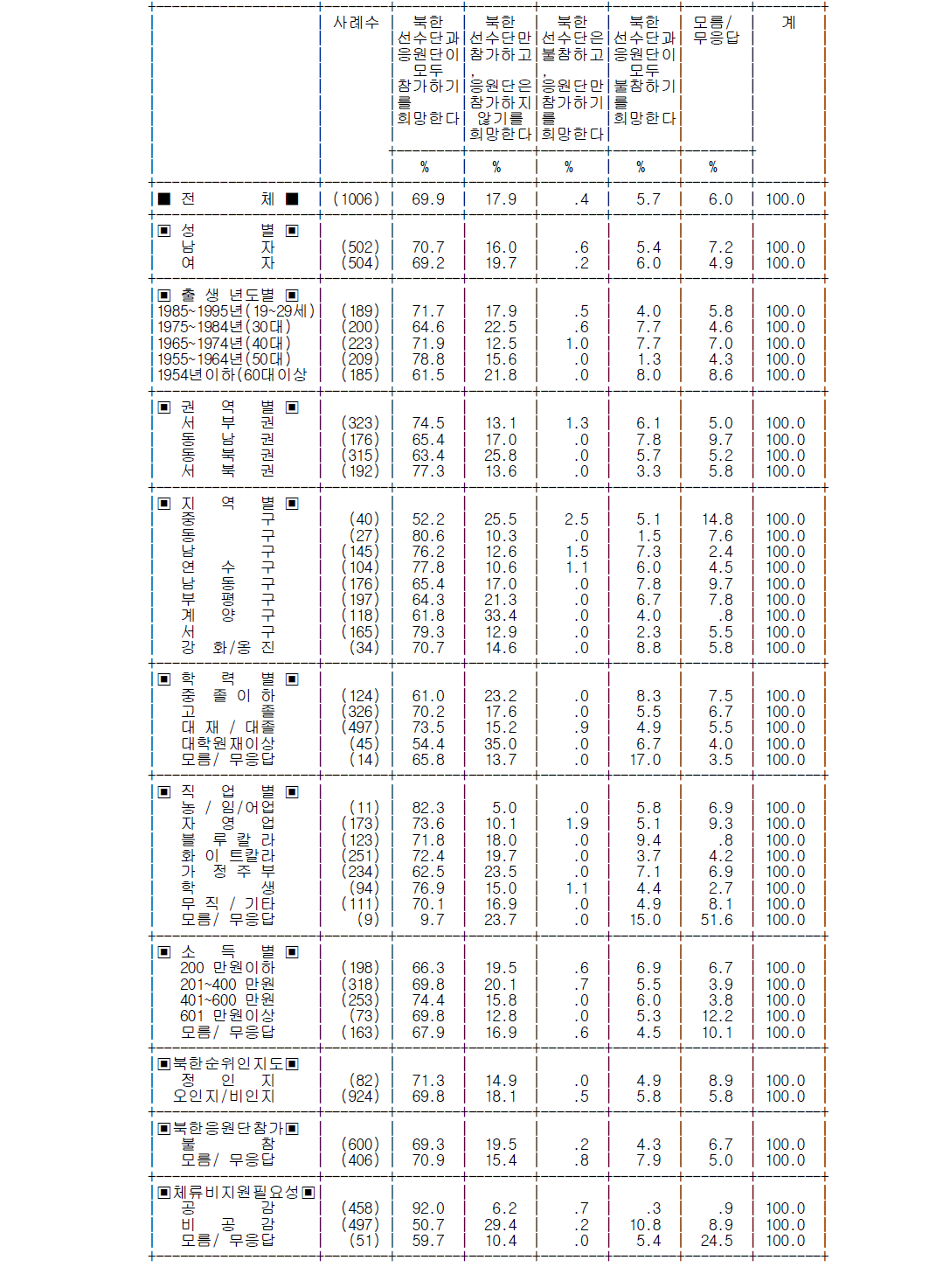 광주유니버시아드/평창올림픽 북한선수단과 응원단 참가여부 희망