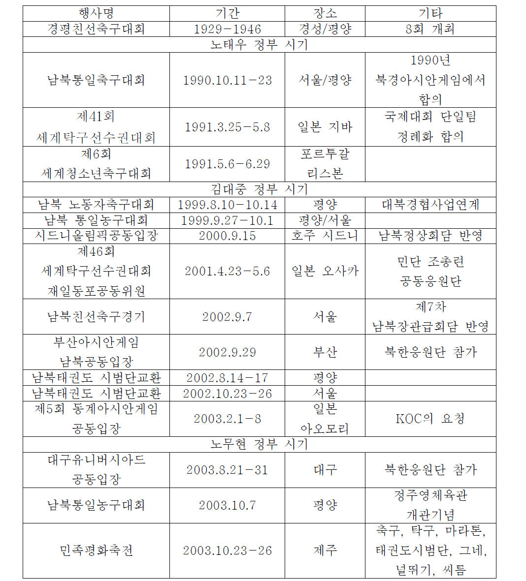 역대 남북 스포츠교류사례: 1929-2003