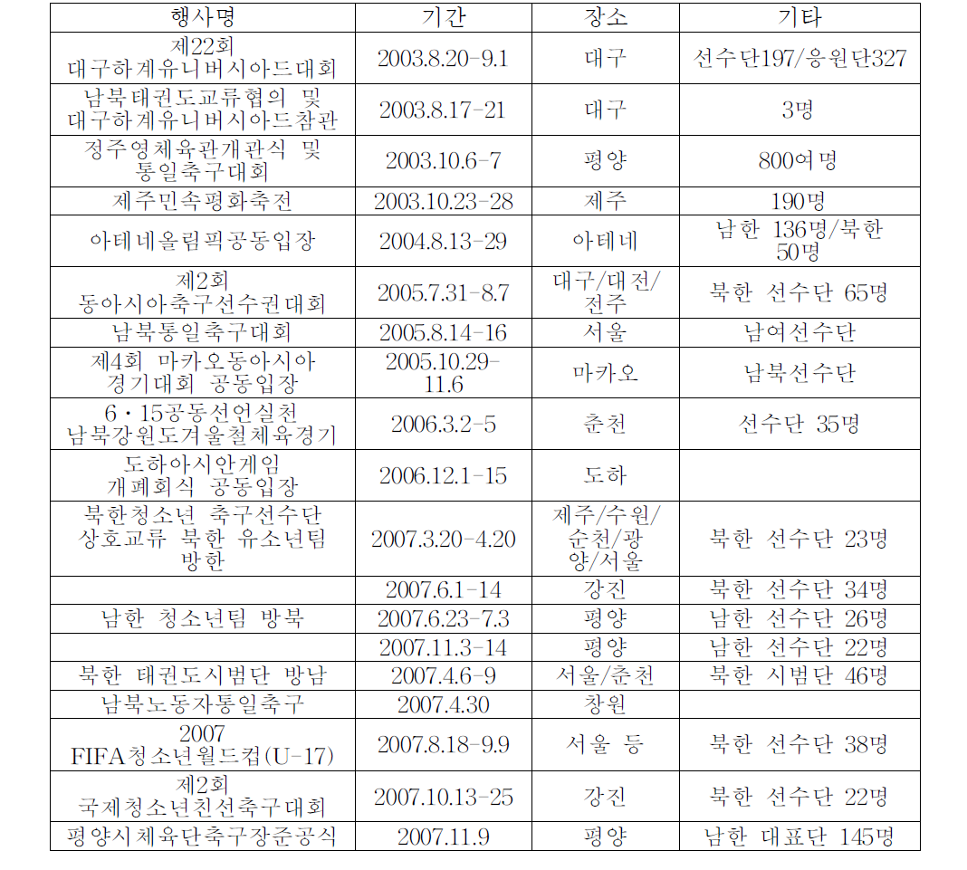 역대 남북 스포츠교류사례: 2003-2007