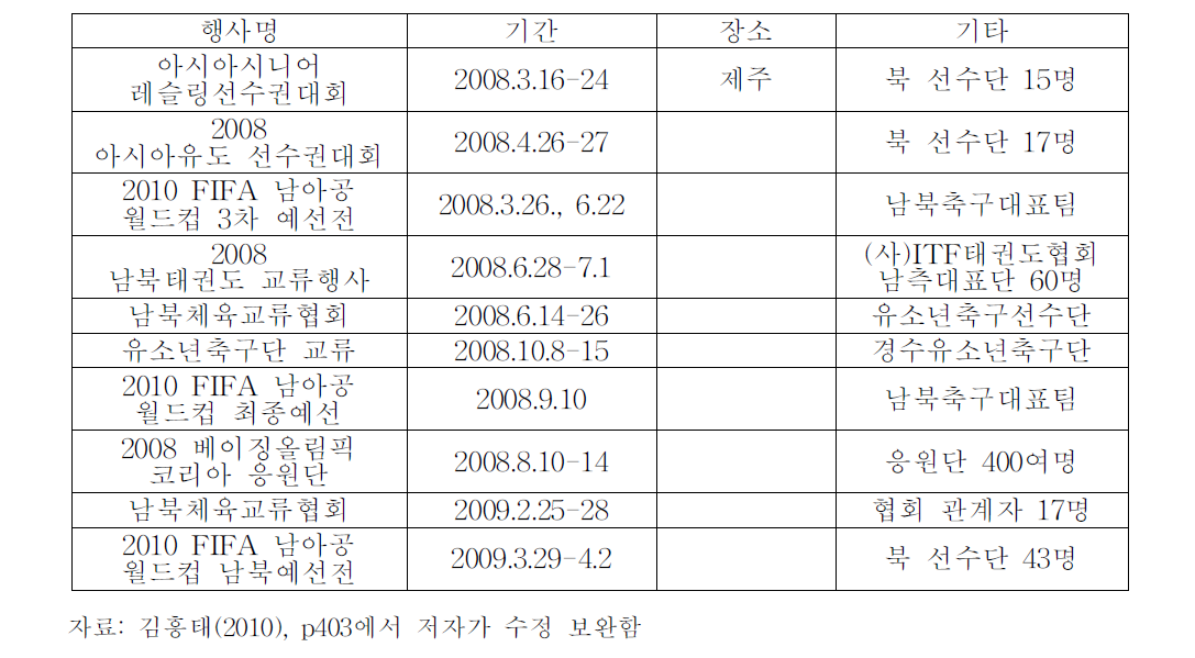 역대 남북 스포츠교류사례: 2008-2009