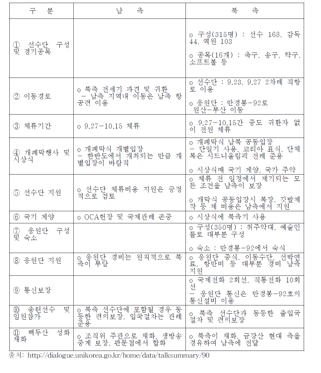 양측의 입장 대비표:2002 부산아시안게임과 관련 남북회담