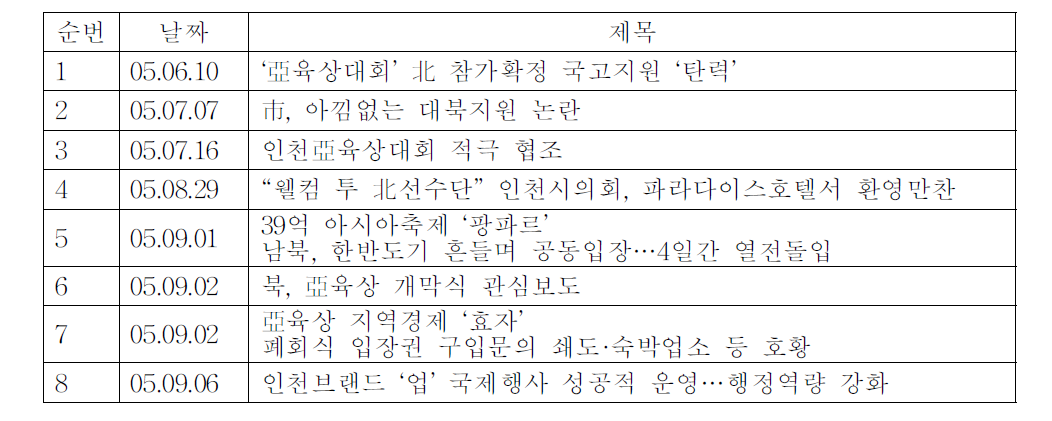 경기일보와 북한선수단 관련기사:2005 인천아시아육상경기선수권대회