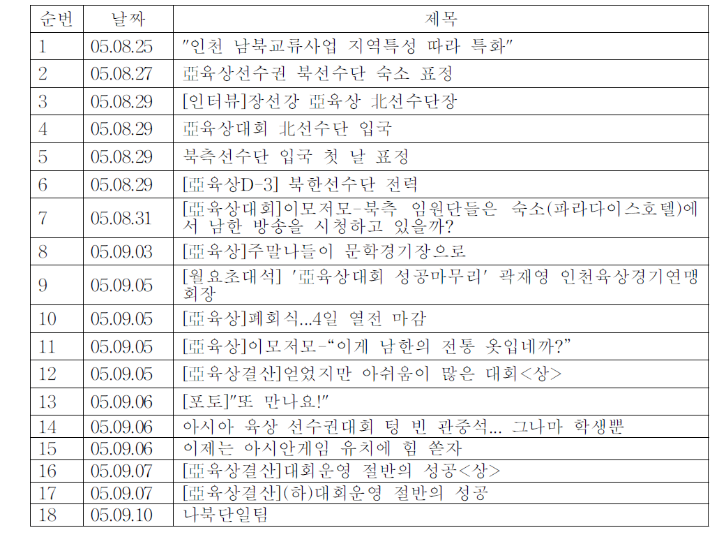 경인일보와 북한선수단 관련기사:2005 인천아시아육상경기선수권대회