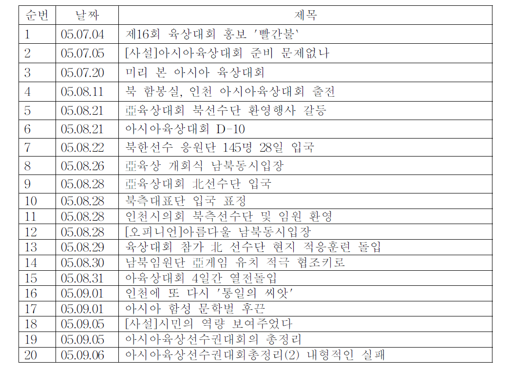 기호일보와 북한선수단 관련기사:2005 인천아시아육상경기선수권대회