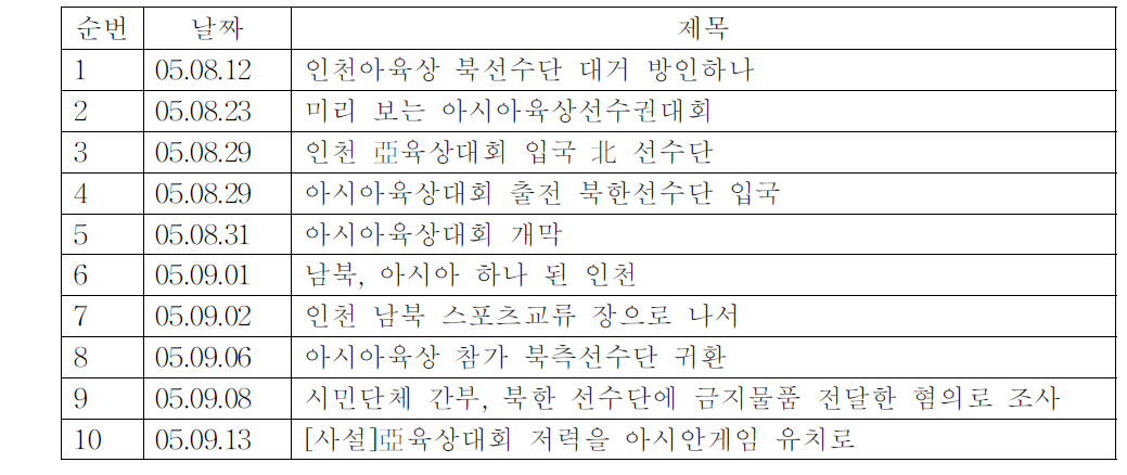 중부일보와 북한선수단 관련기사:2005 인천아시아육상경기선수권대회