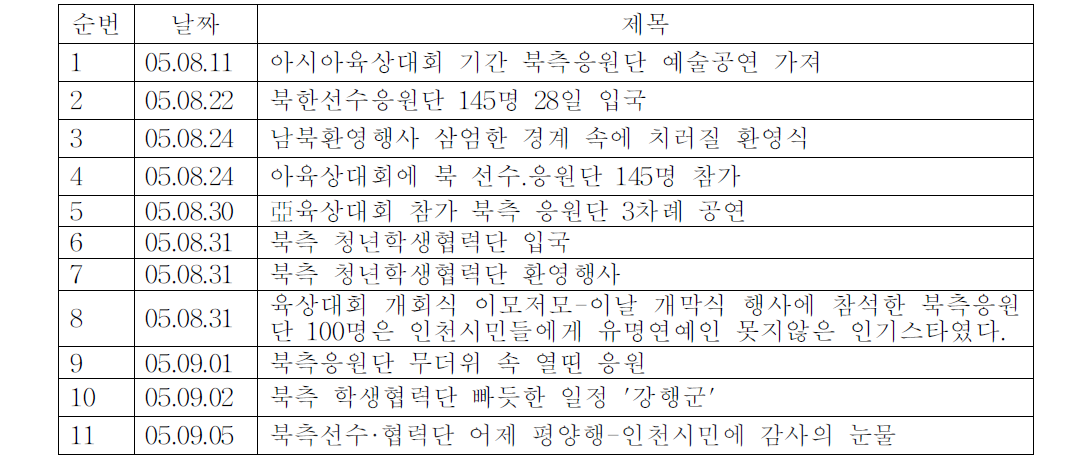 기호일보와 북한응원단 관련기사:2005 인천아시아육상경기선수권대회