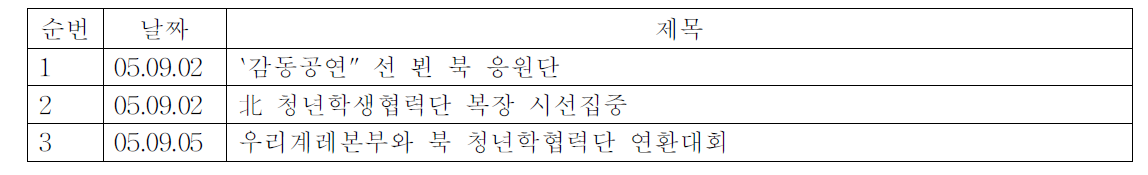 기호일보와 북한응원단 관련기사:2005 인천아시아육상경기선수권대회