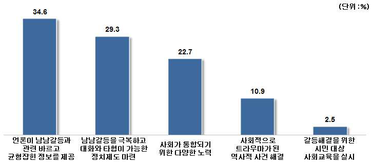 사회치유 노력 중 가장 중요한 노력