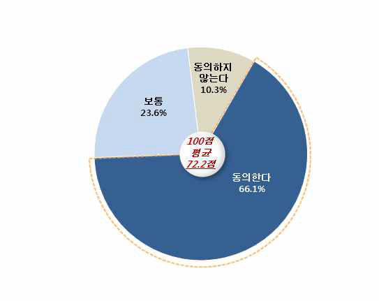 북한에 대한 인식: 통일대상