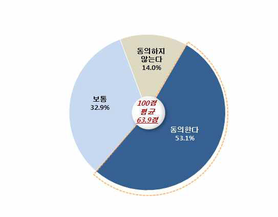 북한에 대한 인식: 협력대상