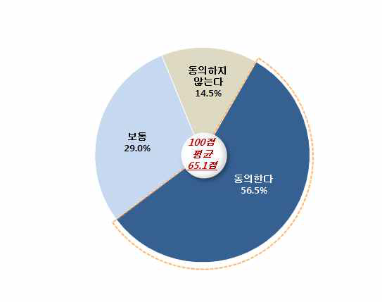 북한에 대한 인식: 공존대상