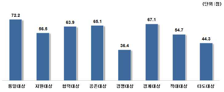 북한에 대한 인식: 종합